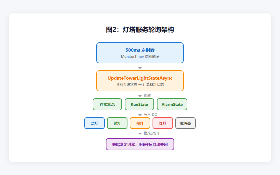 图2：灯塔服务轮询架构
