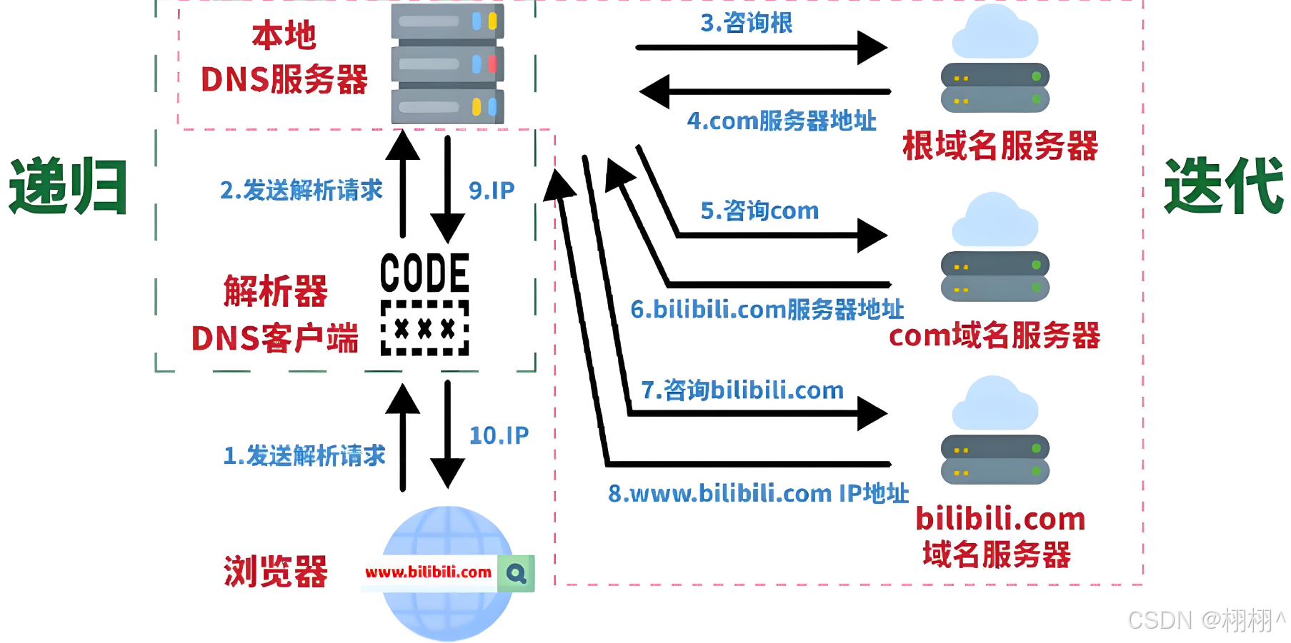 什么是域名解析_什么是域名解析错误,怎样解决