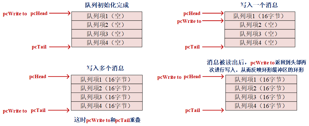 深入理解FreeRTOS的队列，理解原理并面向面试
