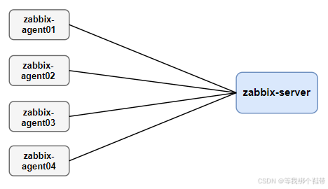 Basic server-client architecture
