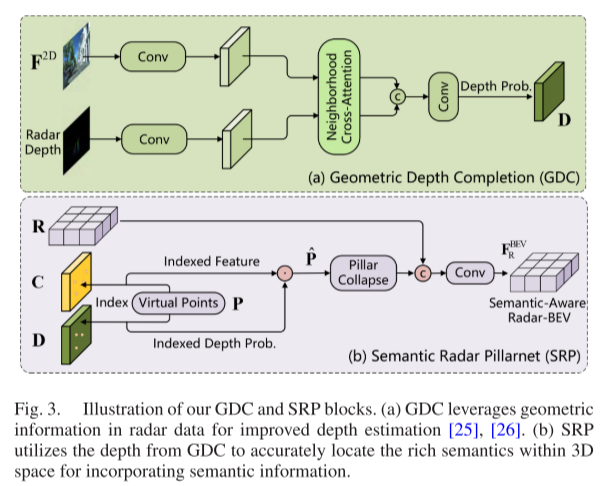 SGDet3D: Semantics and Geometry Fusion for 3D Object Detection Using 4D Radar and Camera