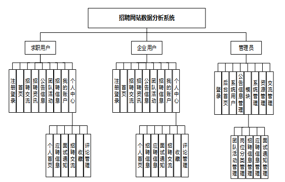 基于Python招聘网站数据分析系统的设计与实现-计算机毕业设计源码03088