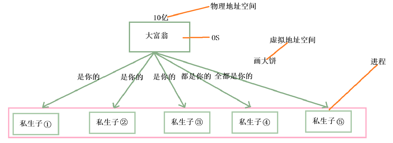 虚拟地址空间的理解