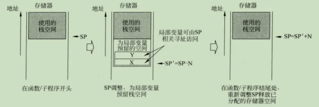 ARM体系架构学习之指令集_arm架构指令集