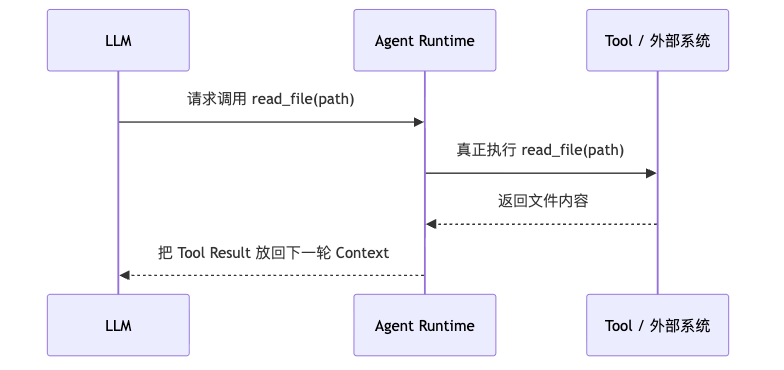 图 3：Agent 世界观关系图