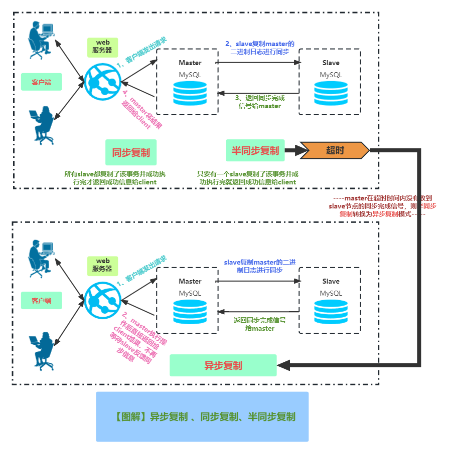 Mysql 主从服务复制部署-CSDN博客