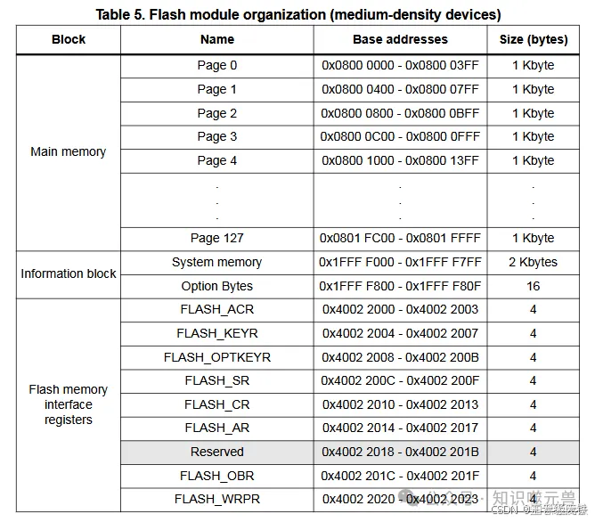 STM32CubeMX-STM31F103片内Flash读写操作_stm32f103 flash读写-CSDN博客