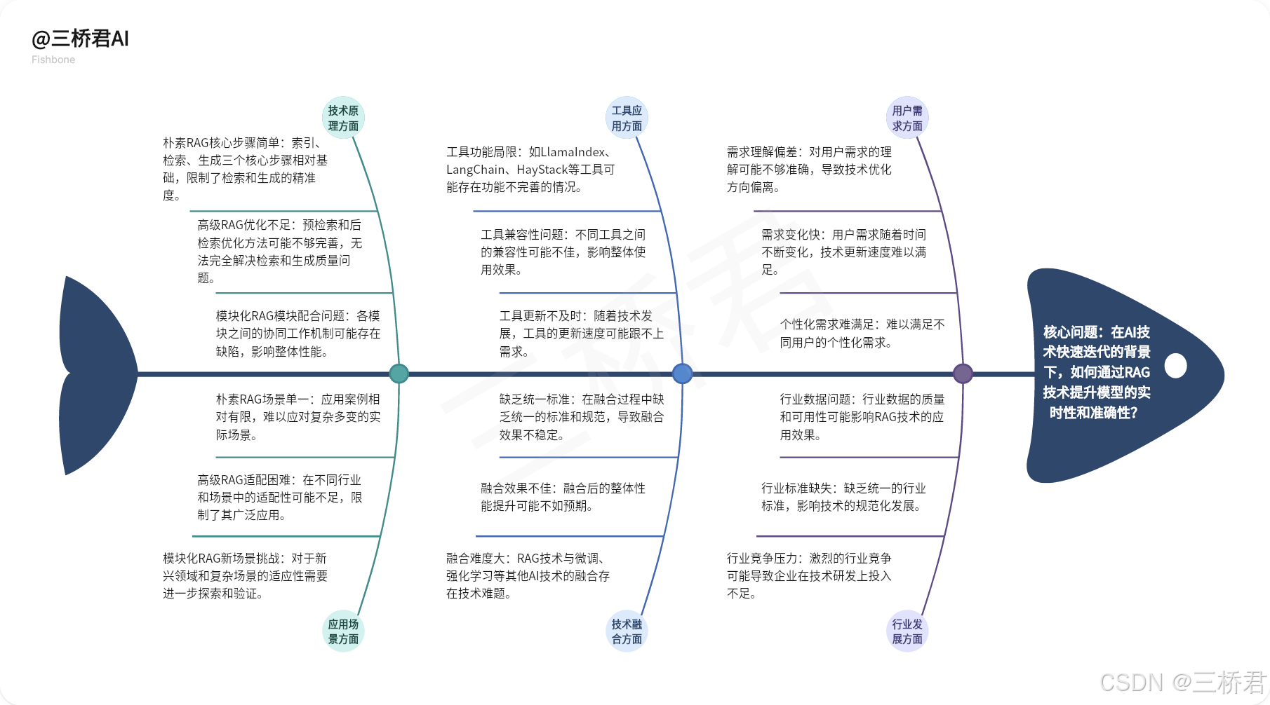 @三桥君AI_从Naive RAG到Modular RAG：AI技术进化的关键路径分析.png