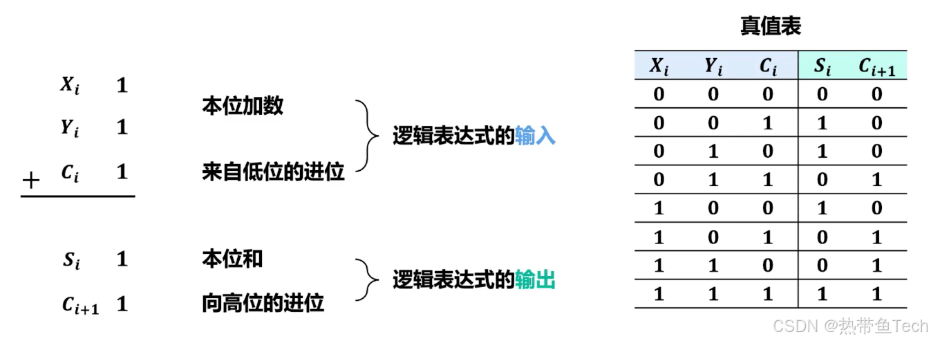 ![[一位二进制数加法运算的逻辑关系.png]]