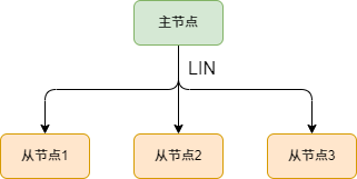通信协议详解(六):LIN总线 —— 汽车电子的“经济适用型助手”_lin总线协议-CSDN博客