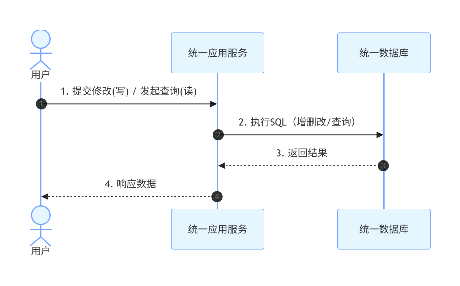 在这里插入图CRUD流程图片描述
