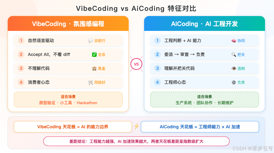 VibeCoding 一年就过时了?聊聊 AI 编程的“氛围感陷阱“_vibe coding-CSDN博客