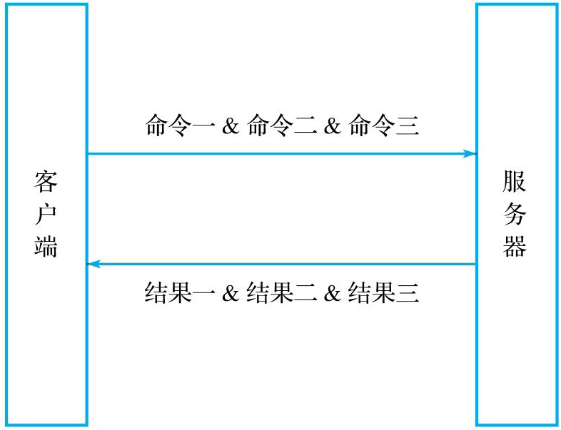在使用流水线的情况下执行3个Redis命令产生的网络通信操作
