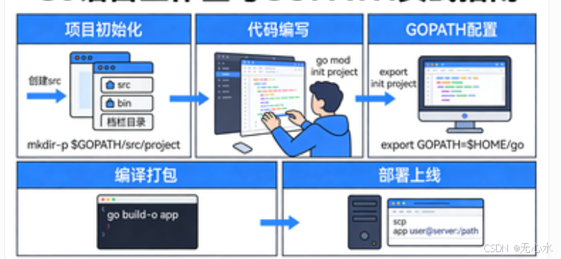 1、Go语言工作区和GOPATH实战指南：从项目初始化到部署-CSDN博客