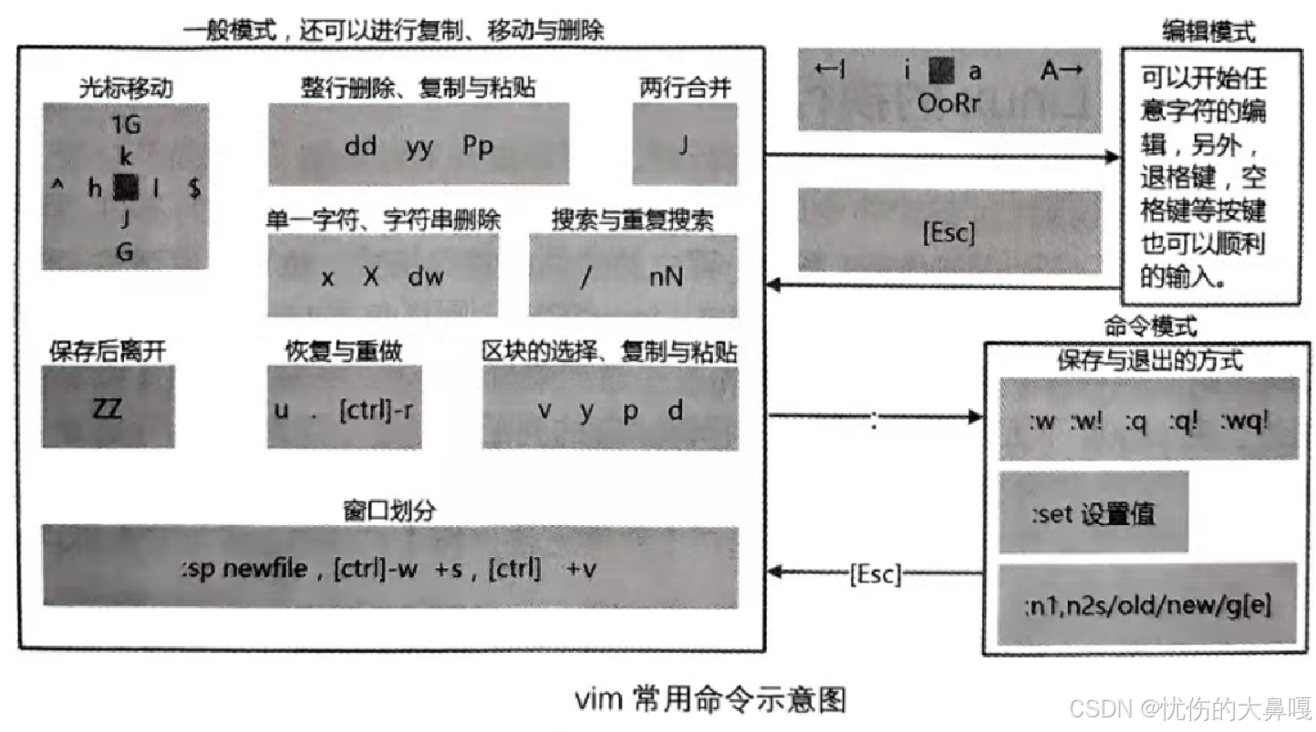 Linux软件包管理与Vim编辑器使用指南