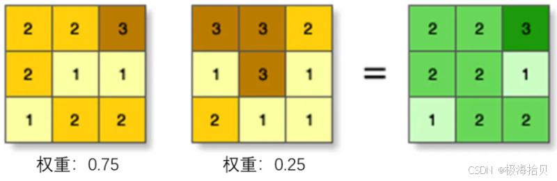 加权栅格叠加