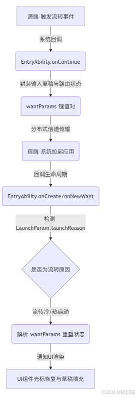 轻规划鸿蒙开发实战7：接管 Ability Kit 跨设备流转，EntryAbility 全链路 onContinue 数据打包与无缝接续.png