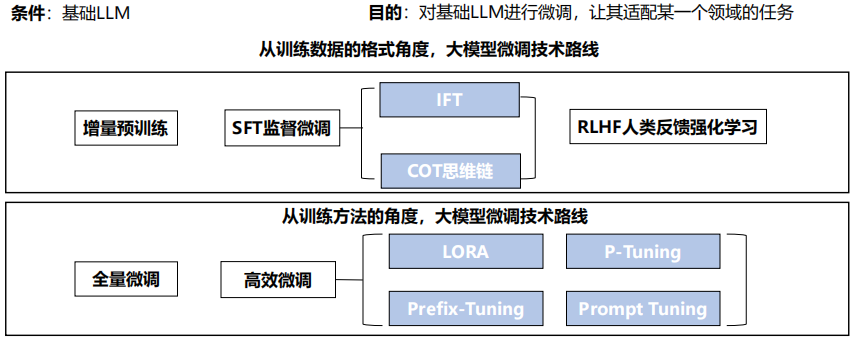【课程笔记】华为 HCIE-AI Solution Architect 人工智能12：大模型微调和安全治理