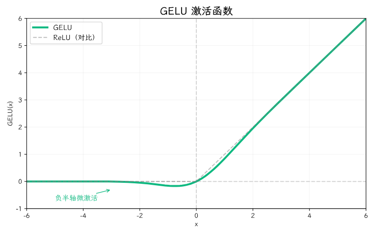 GELU 激活函数曲线（与ReLU对比）