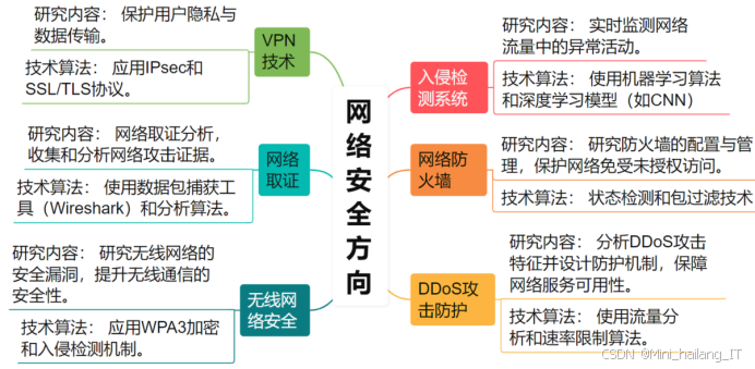 计算机科学与技术专业毕设高价值选题指南 贴合毕业设计评分细则！