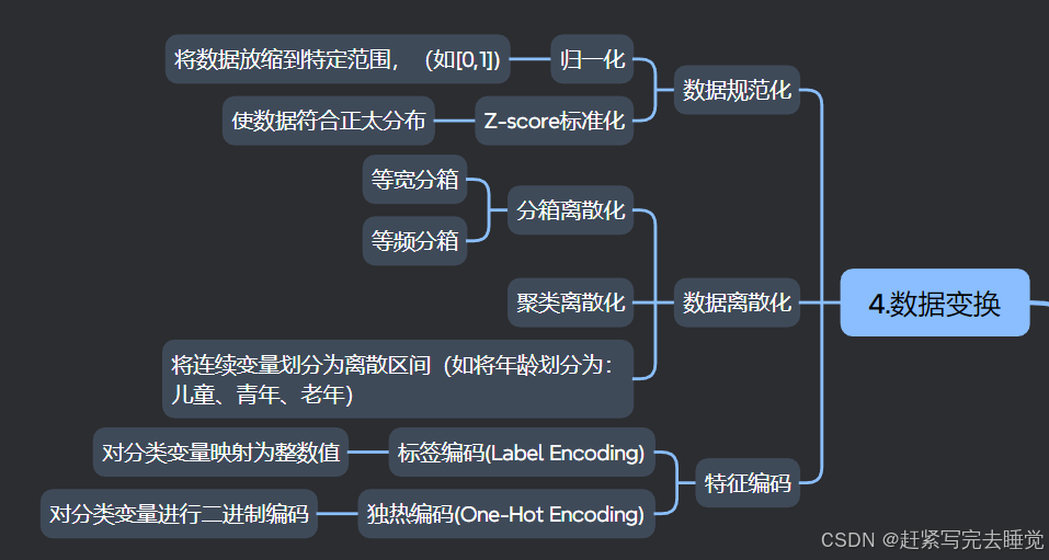 数学建模入门——数据预处理（全）_数学建模数据预处理怎么写