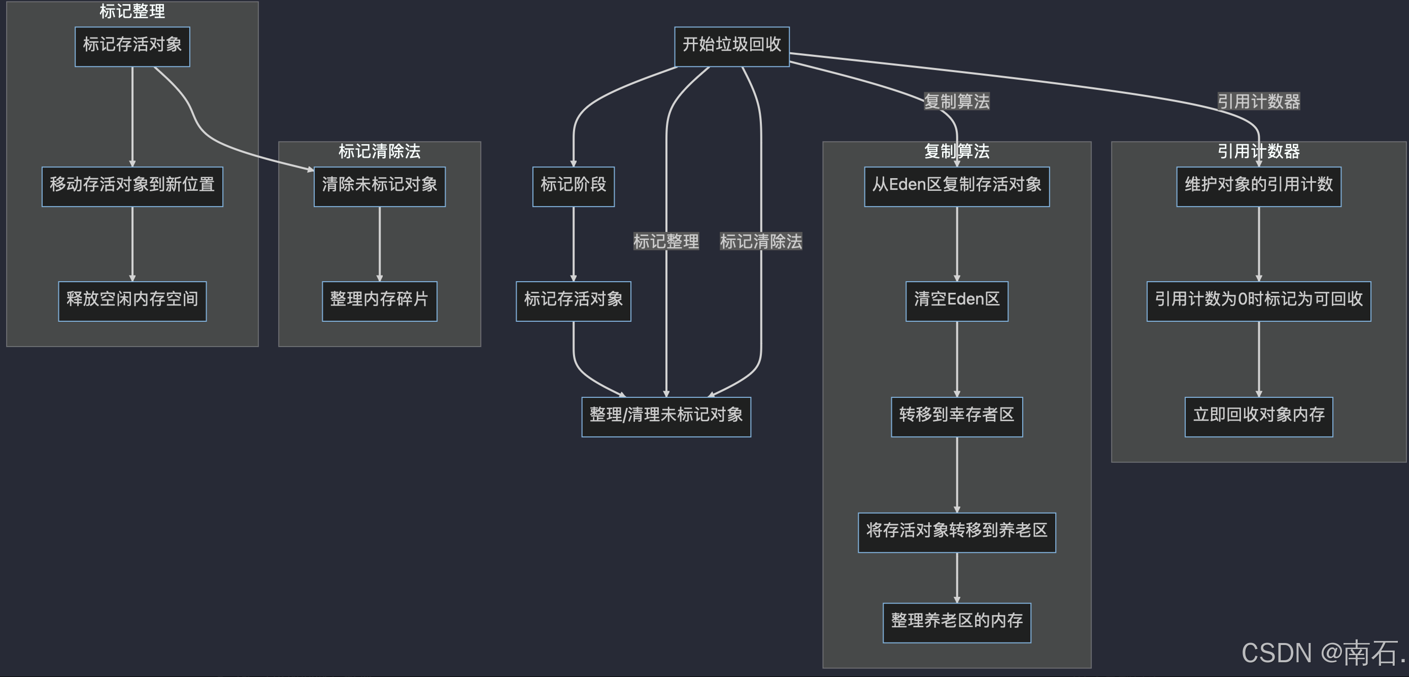 JVM 基础、GC 算法与 JProfiler 监控工具详解