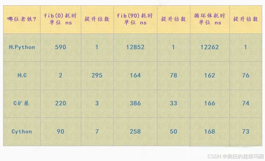 99%的人都不知道!Python、C、C 扩展、Cython 差异对比!_cython和python的区别-CSDN博客
