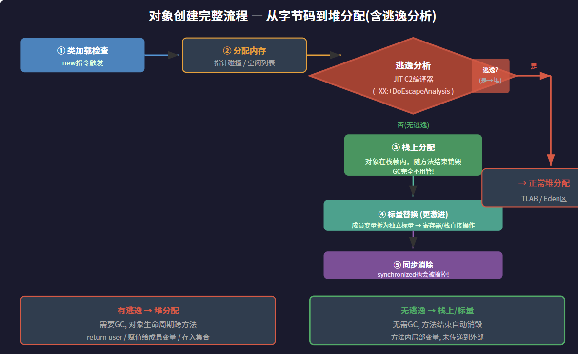 对象创建字节码流程