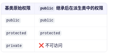 基类原始权限	public 继承后在派生类中的权限
public	public
protected	protected
private	❌ 不可访问