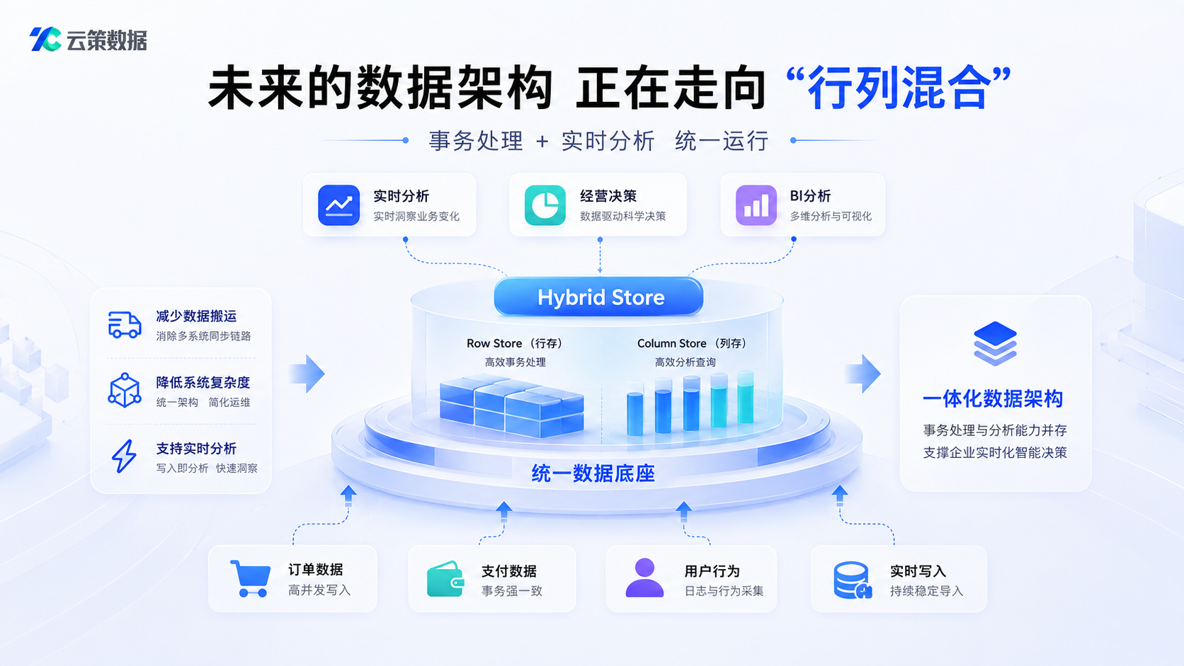 行存 vs 列存 vs 行列混合：怎么选才不踩坑-CSDN博客