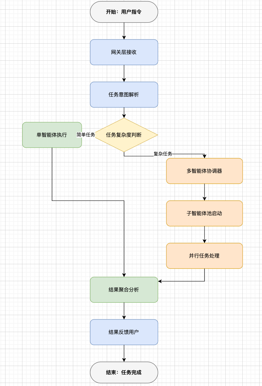图：企业级MAS实施四阶段框架