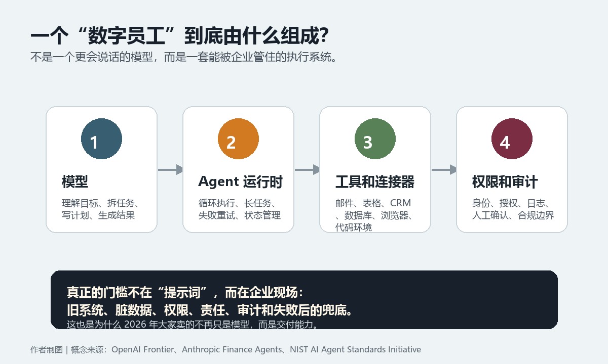 一个数字员工到底由什么组成