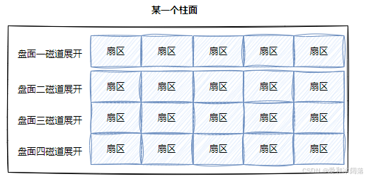 柱面展开成二维结构一