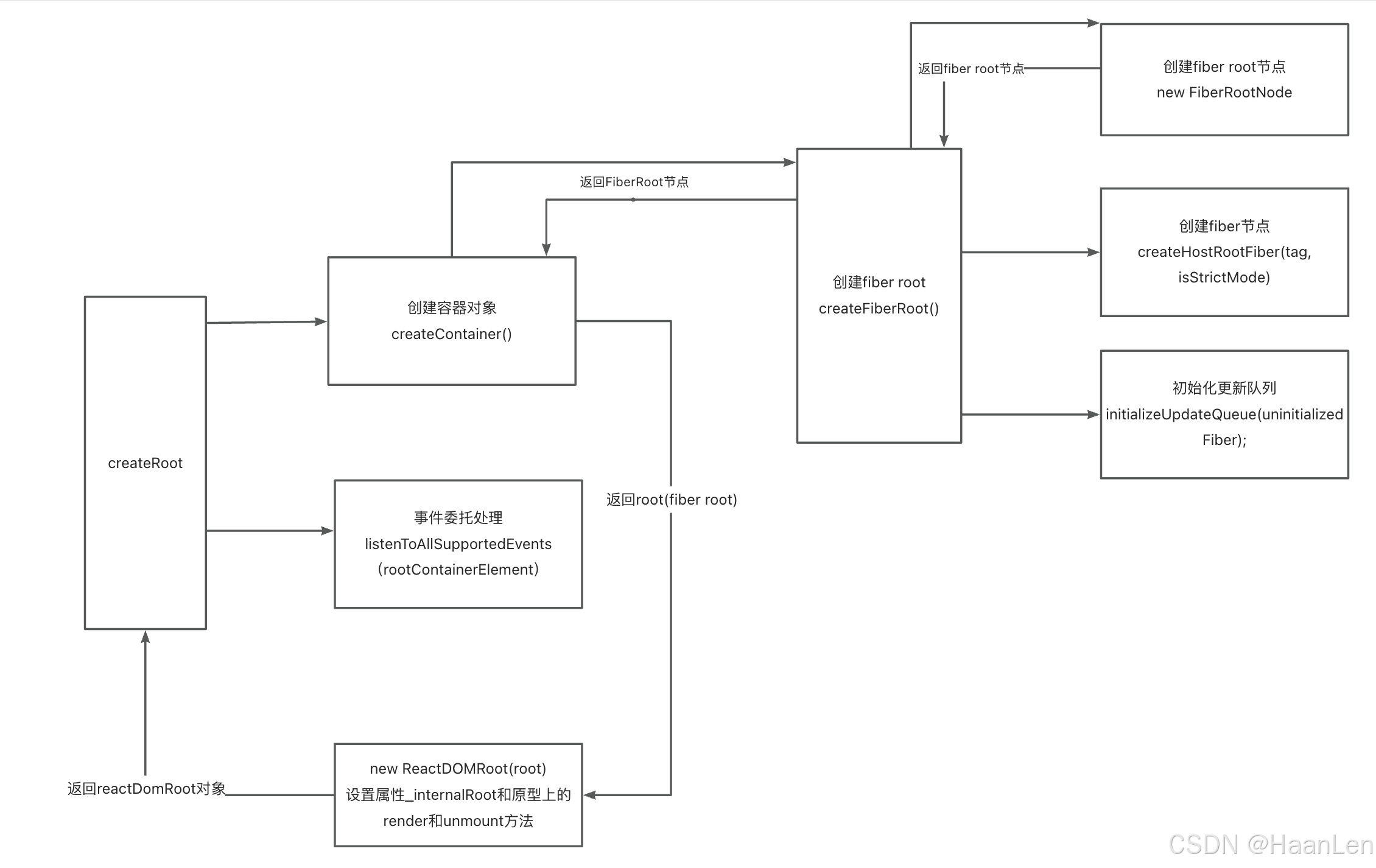 React19源码系列之createRoot的执行流程是怎么的？