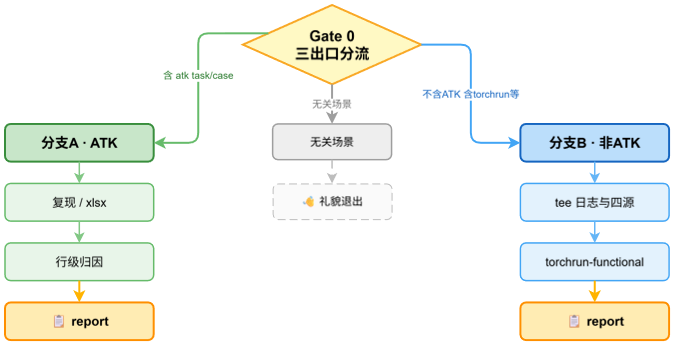 三出口分流