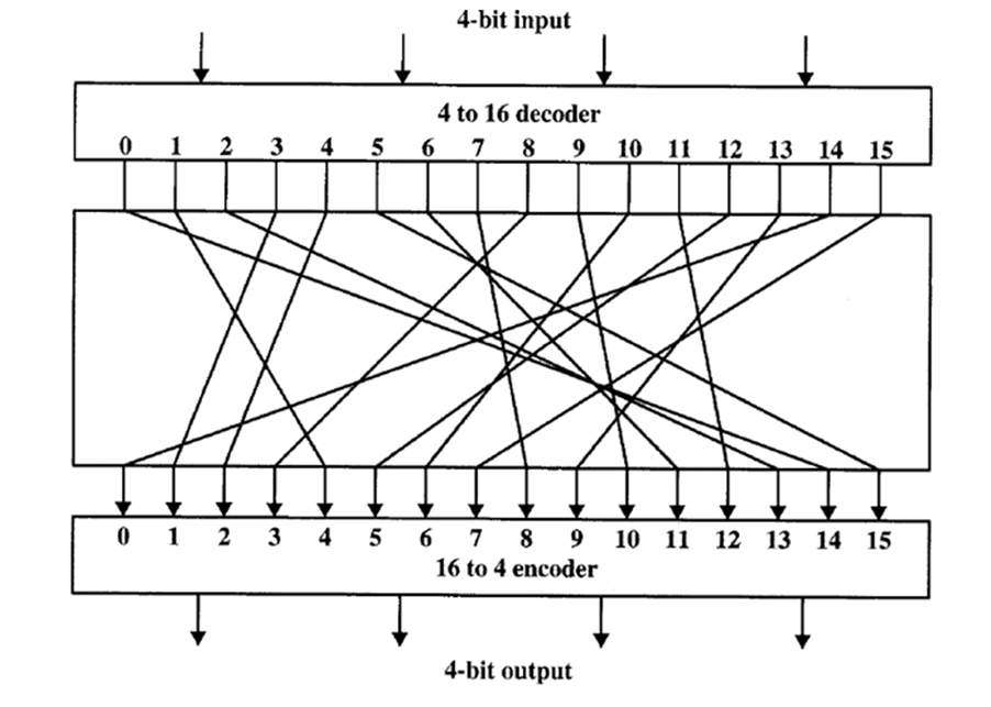 Experiment 2: Design of data encryption system-CSDN博客
