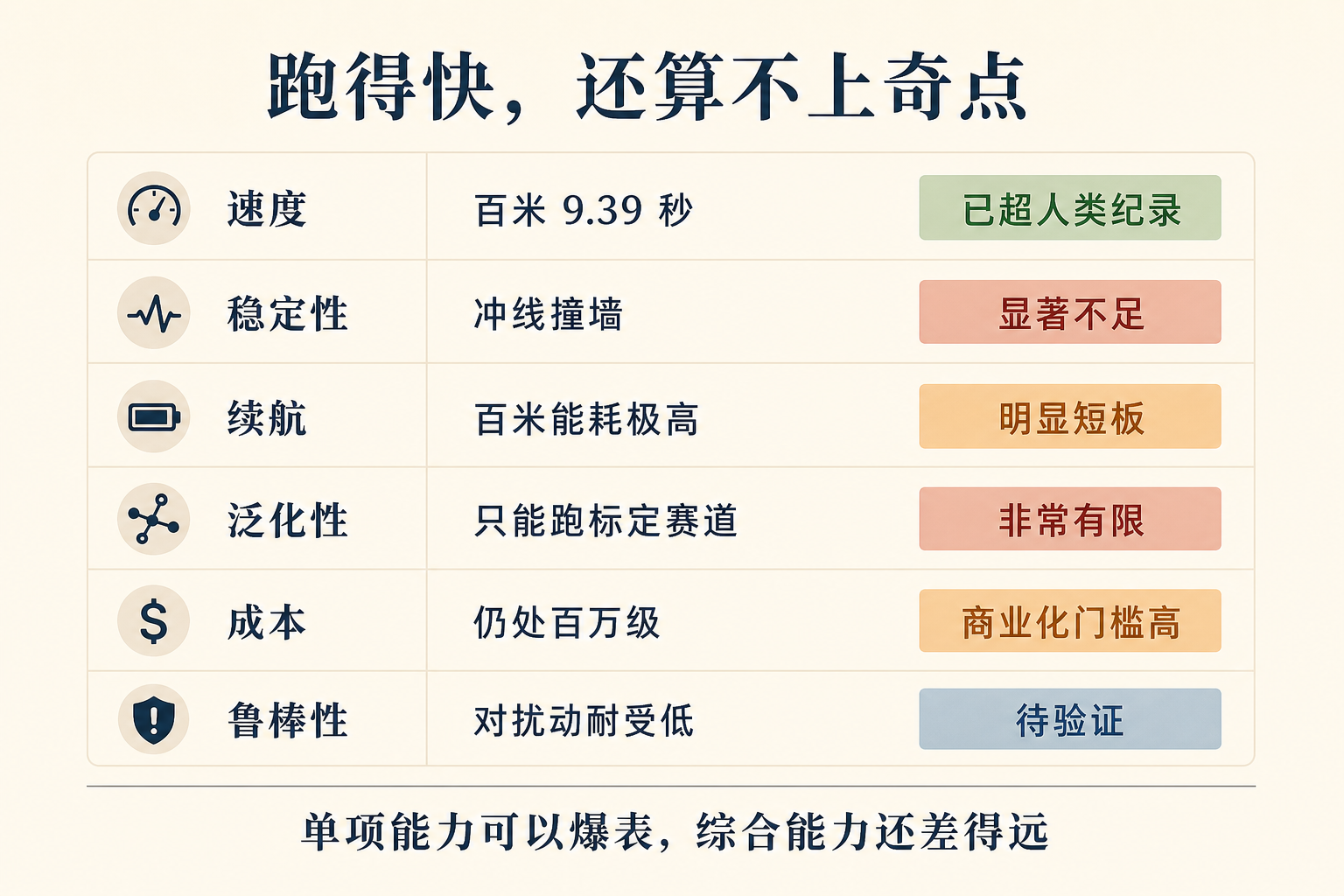 跑得快，还算不上奇点