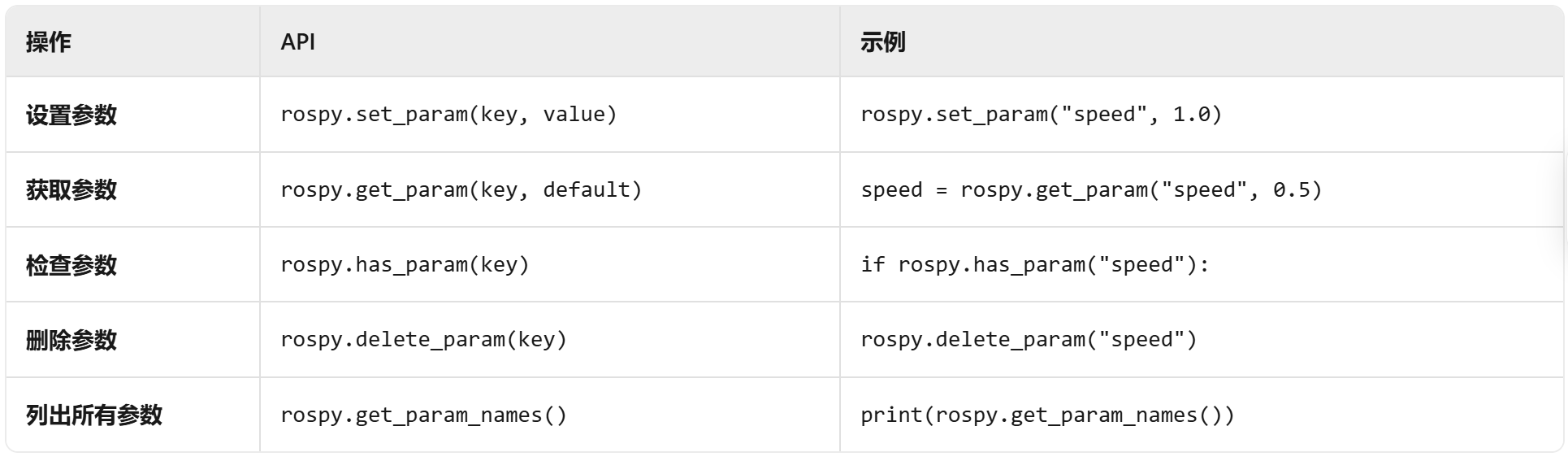 ROS-参数服务器、常用命令、通信机制实操及通信机制进阶_ros通信