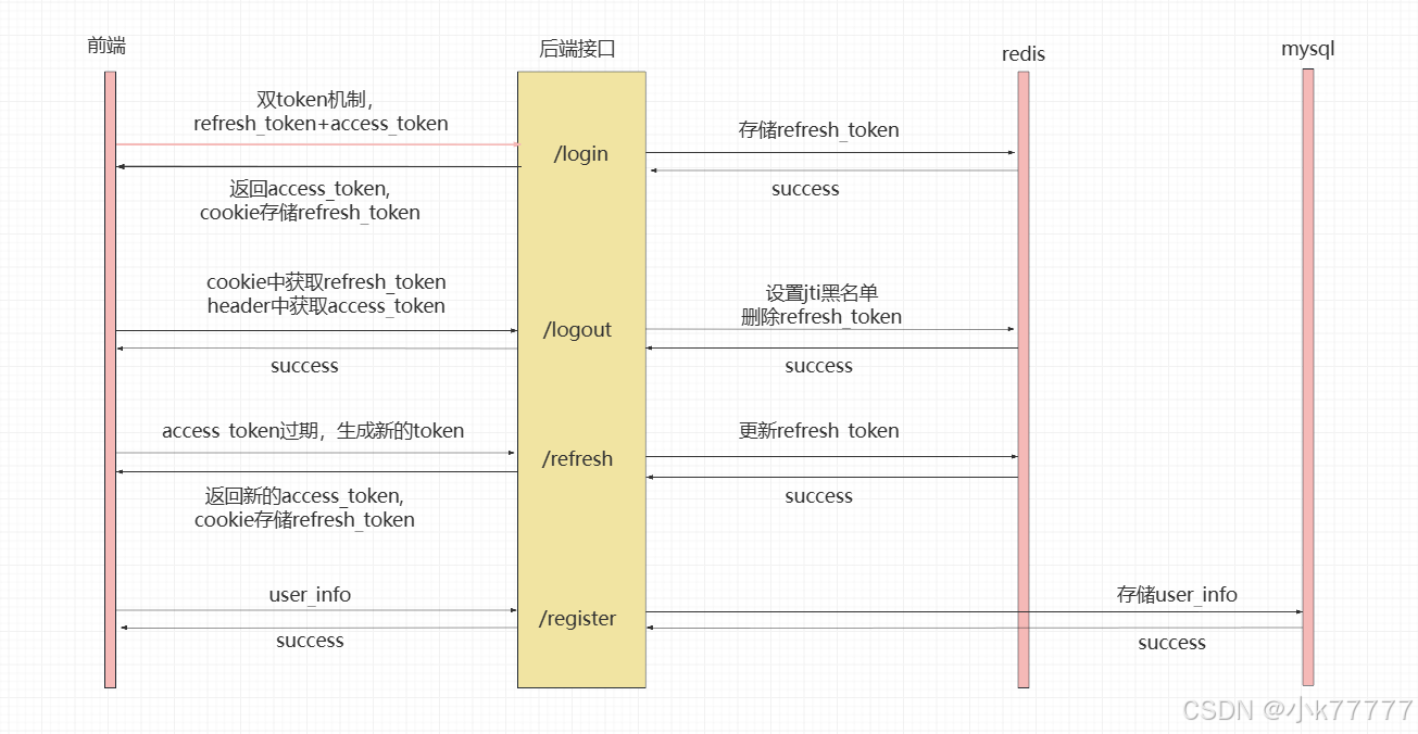 fastapi双token机制登录实现_fastapi项目 token架构设计-CSDN博客