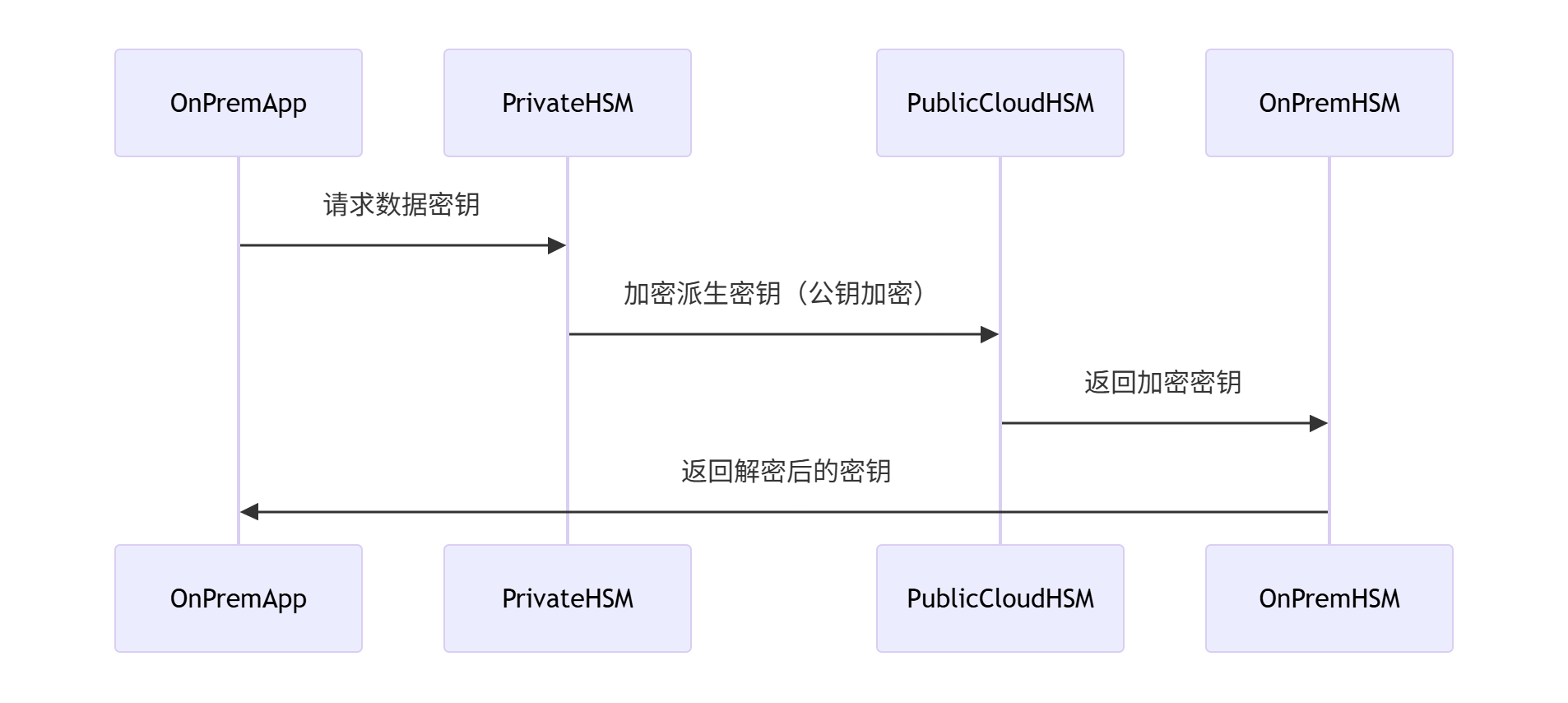 【云计算】大规模公有云组网_大组网