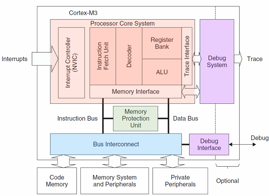 CM3内核简单框图