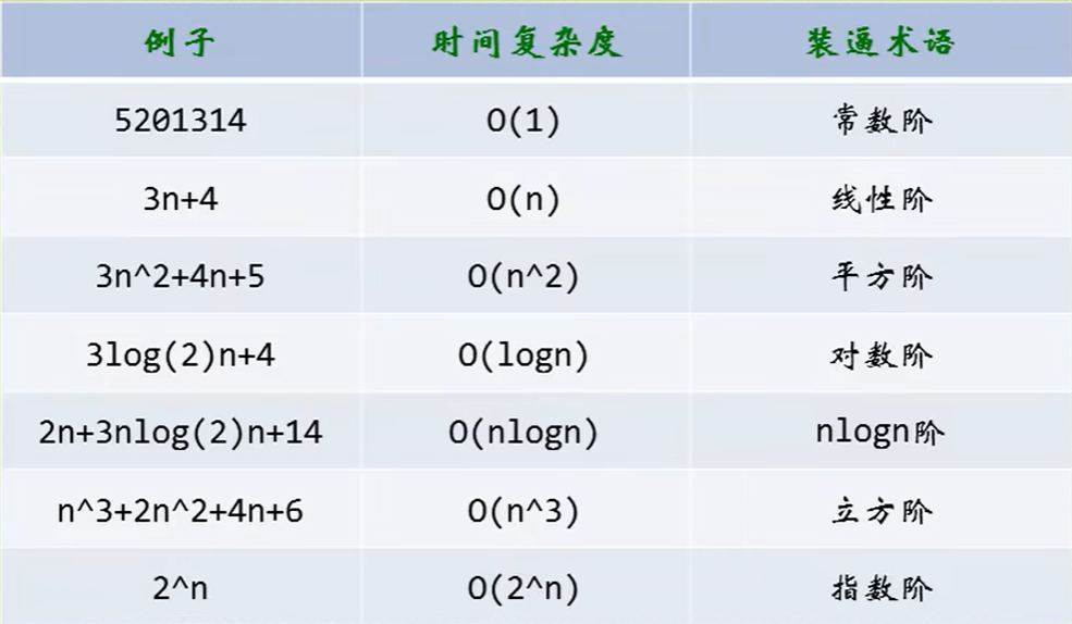 常见的时间复杂度