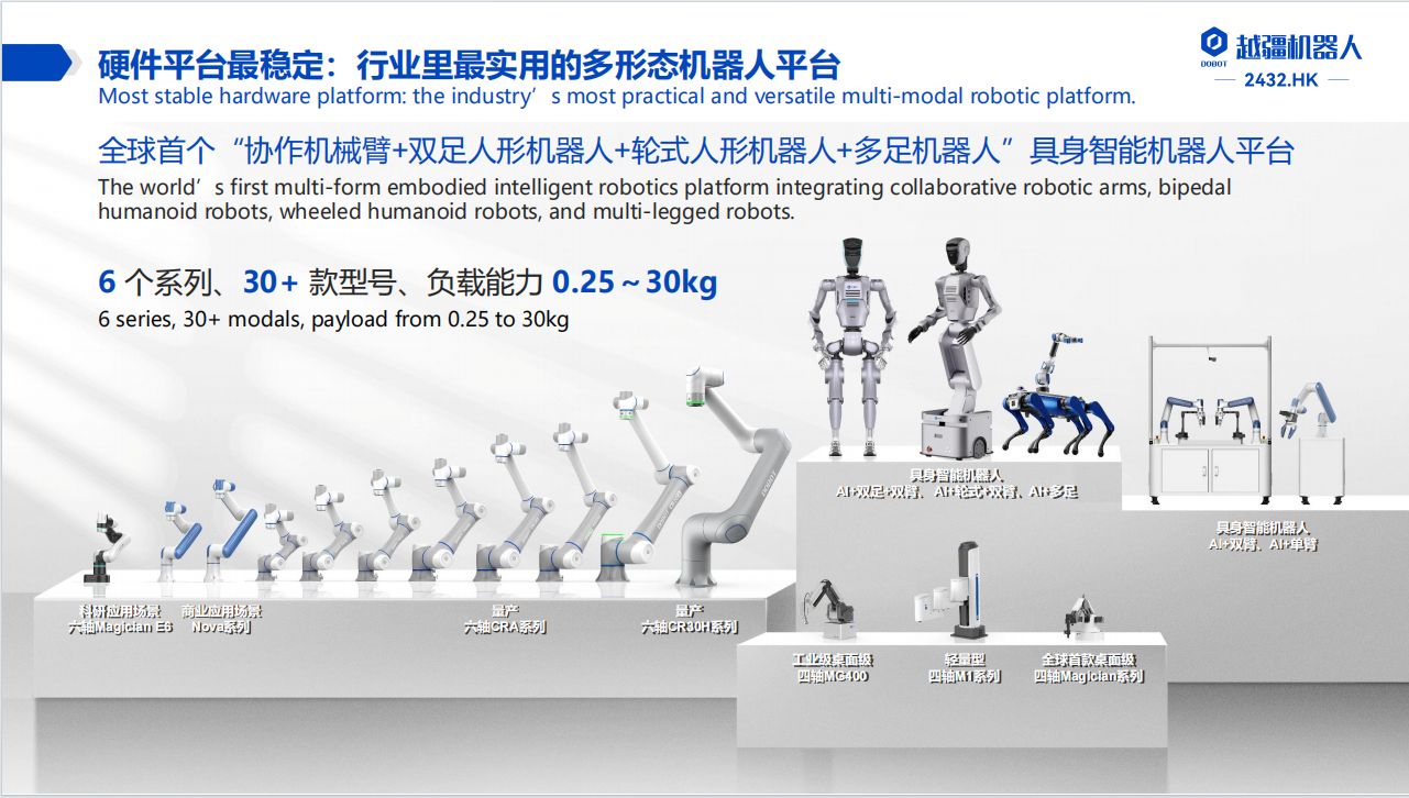 越疆机器人产品矩阵覆盖0.25kg至30kg负载