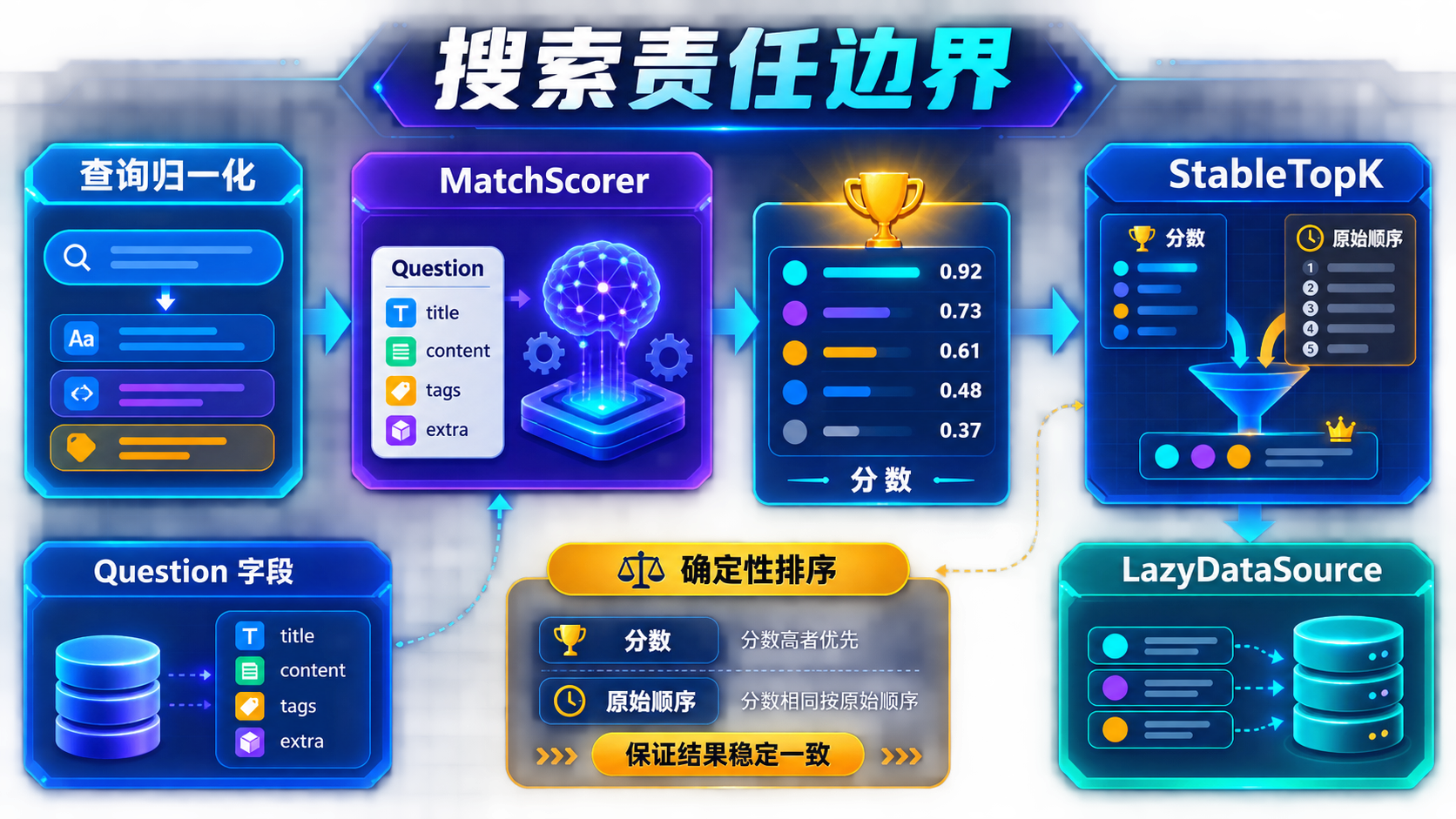 查询归一化、评分、稳定TopK与数据源责任边界