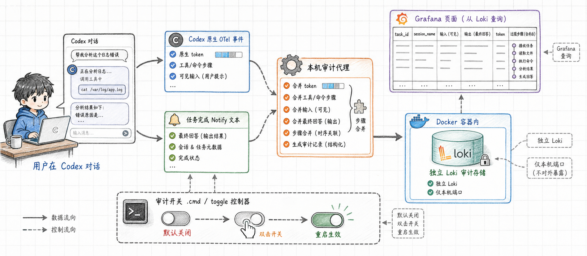 Codex 本机审计最终整体架构