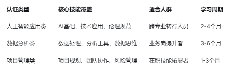认证类型	核心技能覆盖	适合人群	学习周期
人工智能应用类	AI基础、技术应用、伦理规范	跨专业转行人员	2-4个月
数据分析类	数据处理、分析工具、数据思维	业务岗提升者	3-6个月
项目管理类	项目规划、团队协作、风险管理	在职技能拓展者	1-3个月