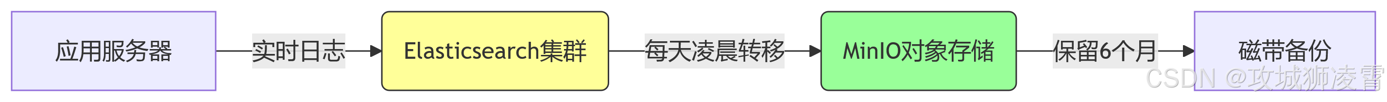 日志系统建设