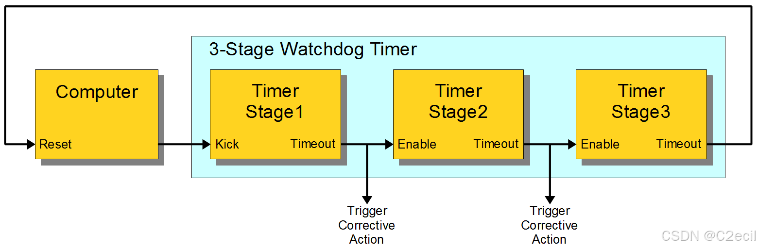 速览看门狗的基础知识(Watchdog Timer)_看门狗使能信号-CSDN博客
