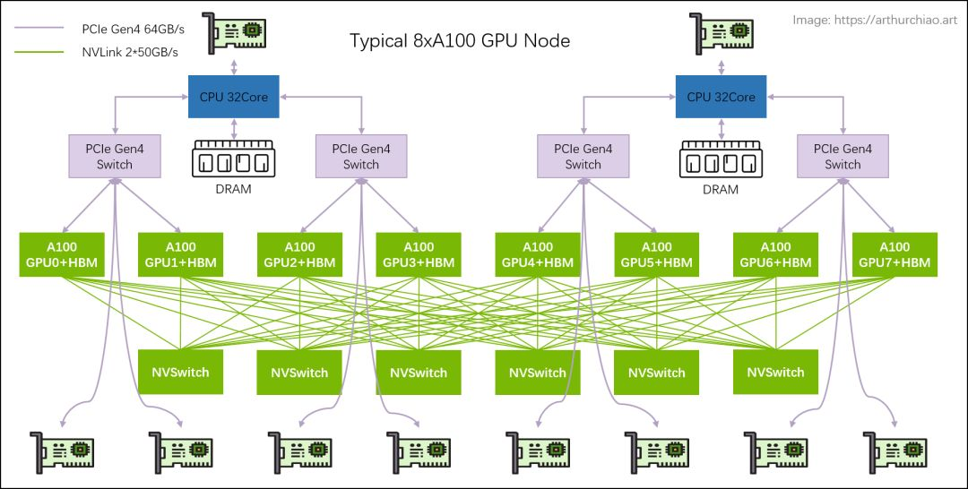 多 GPU 集群架构:核心设计与实现原理_gpu集群架构-CSDN博客