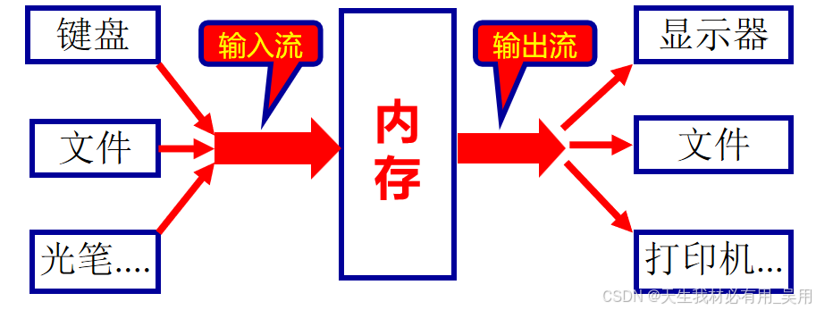C++ I/O流抽象层次